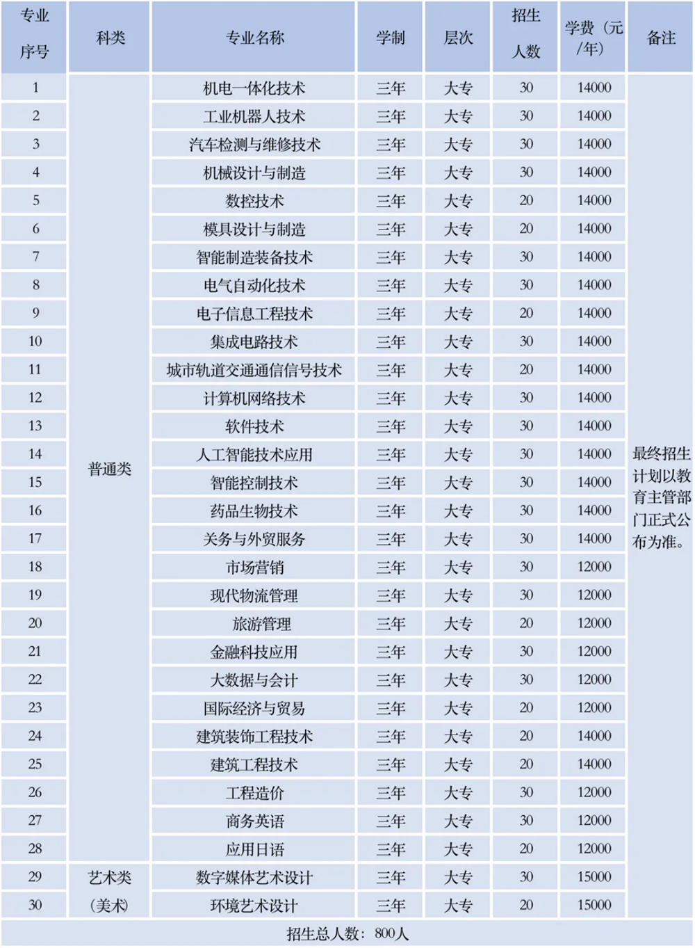 招生专业及计划