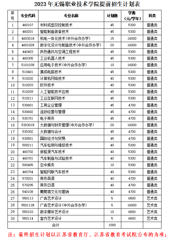 无锡职业技术学院－2023年提前招生计划