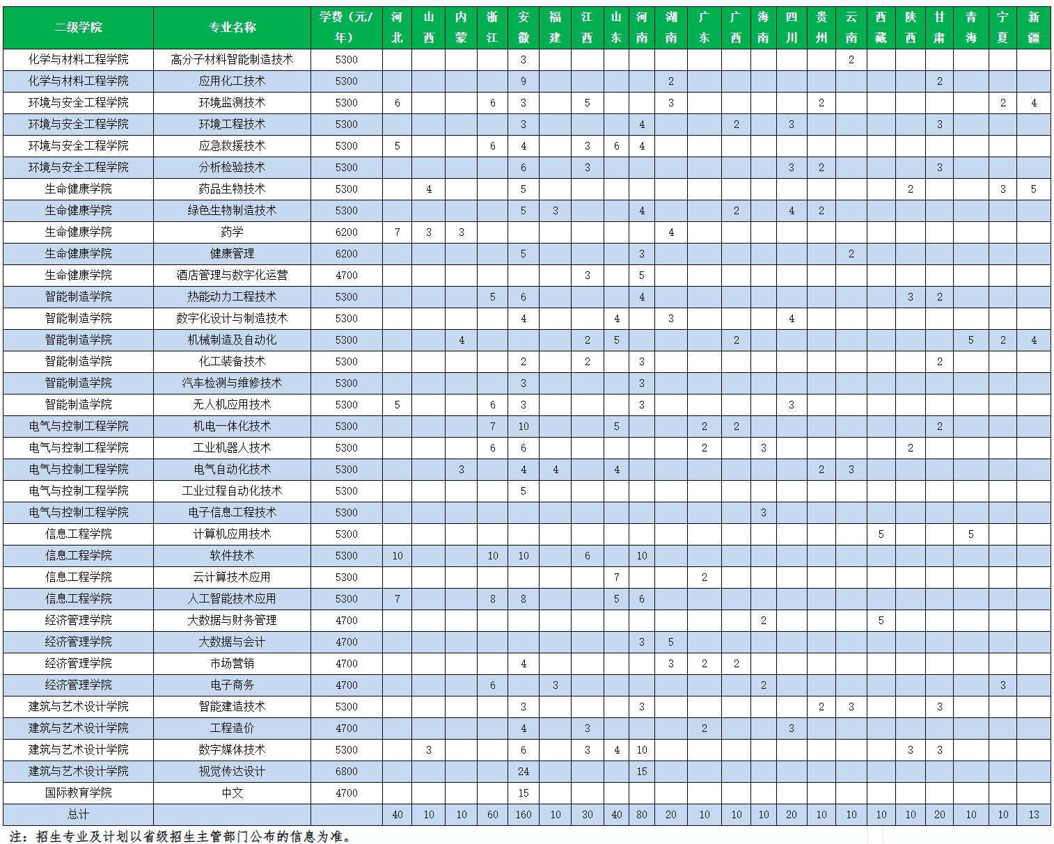 南京科技职业学院－2025年外省普高招生计划