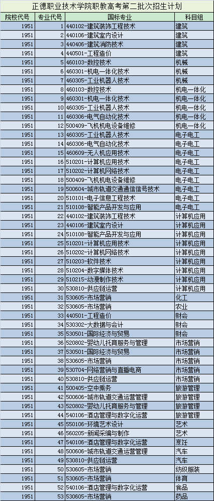 正德职业技术学院职教高考第二批次招生代码（2023）