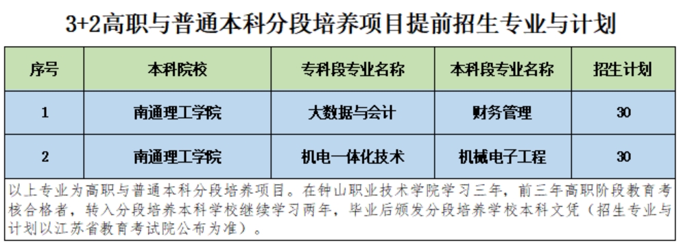 钟山职业技术学院－2023年3+2高职与普通本科分段培养项目提前招生专业与计划、普通类专科（高职）提前招生专业与计划