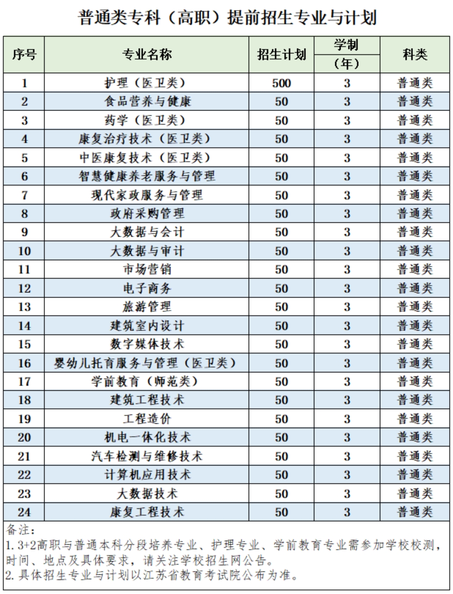 钟山职业技术学院－2023年3+2高职与普通本科分段培养项目提前招生专业与计划、普通类专科（高职）提前招生专业与计划
