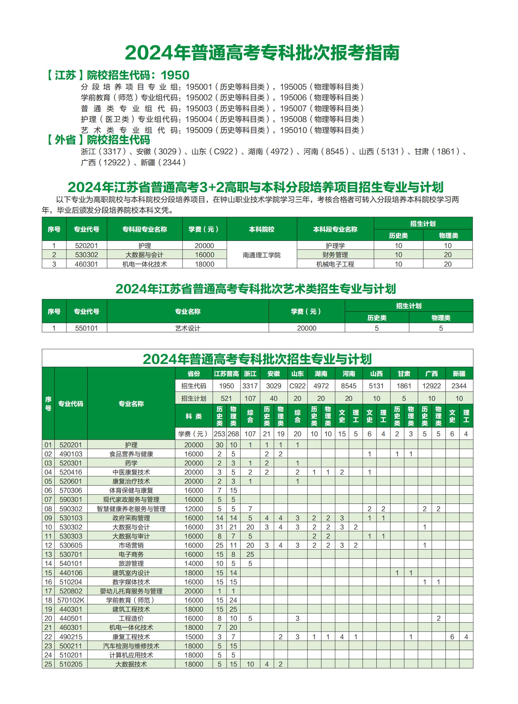钟山职业技术学院－2024年普通高考专科批次生专业及计划
