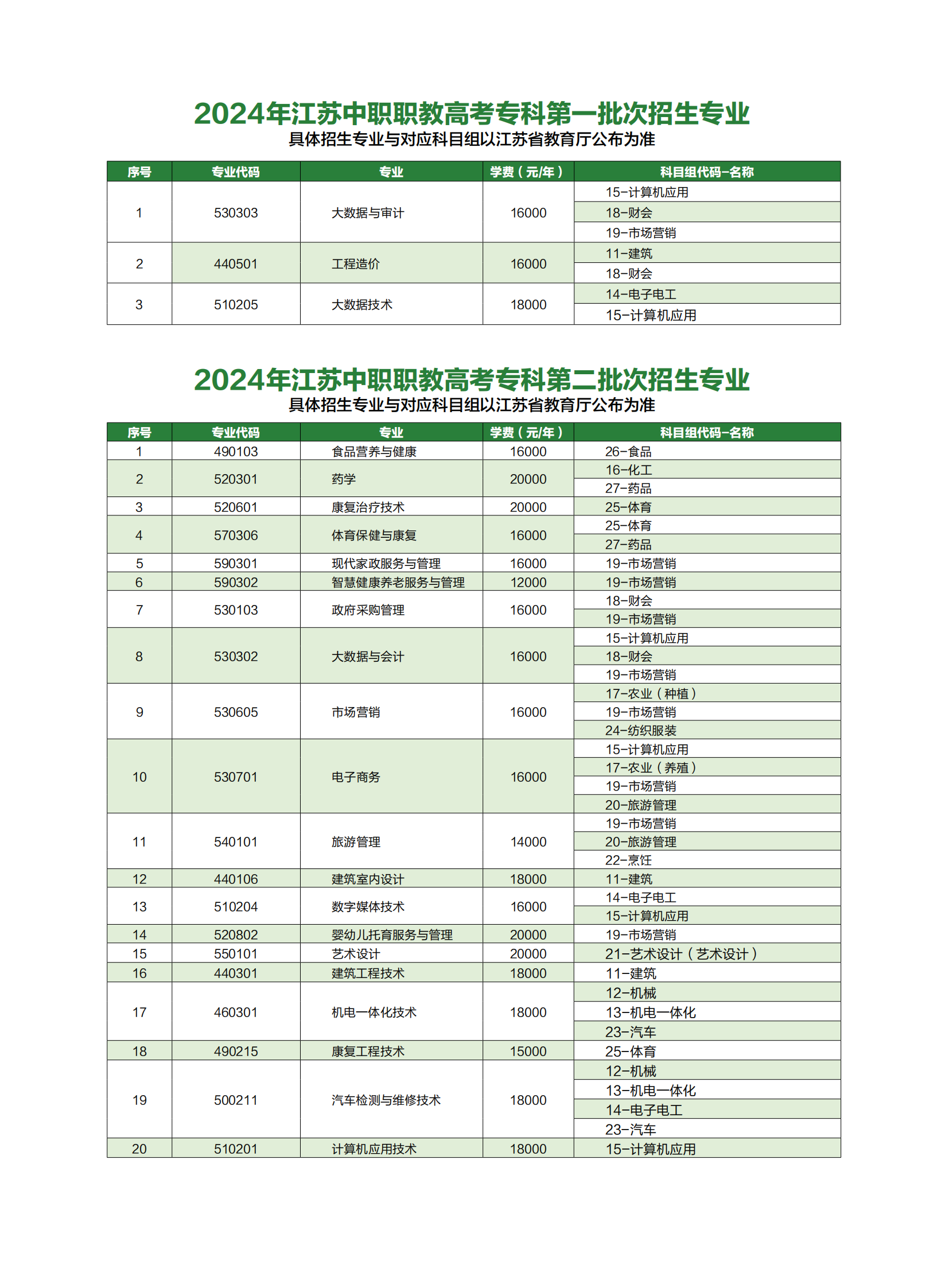 钟山职业技术学院－2024年江苏中职职教高考专科批次报考指南