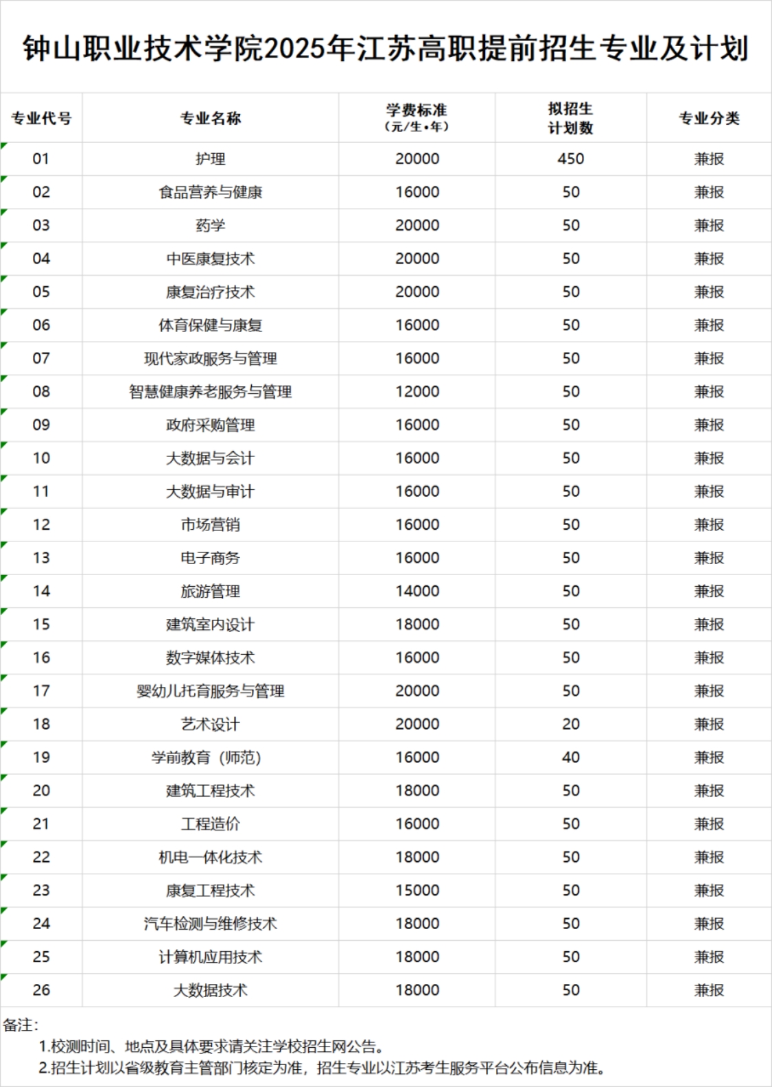 钟山职业技术学院－2025年江苏高职提前招生专业及计划