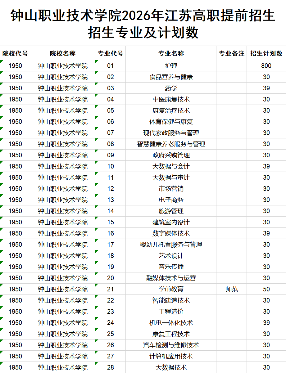 钟山职业技术学院2026年江苏高职提前招生招生专业及计划数