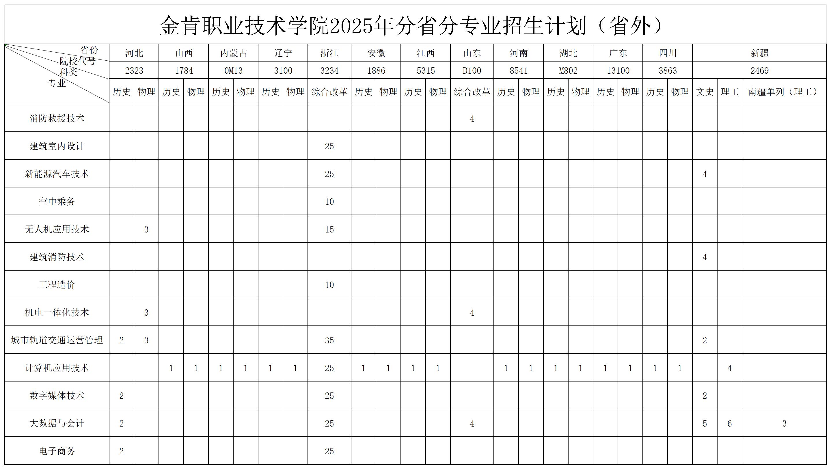 金肯职业技术学院－2025年招生计划，金肯职业技术学院2025年分省分专业招生计划（省外)