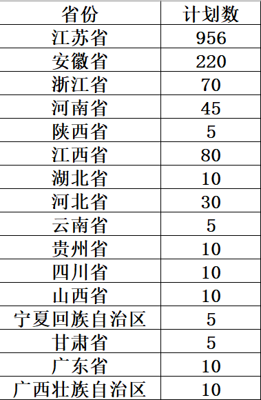 常州工业职业技术学院－2023年各省市普高计划录取数