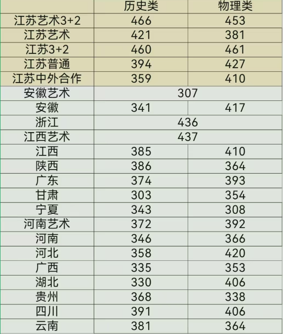 常州工业职业技术学院－2024年各省高考录取分数线