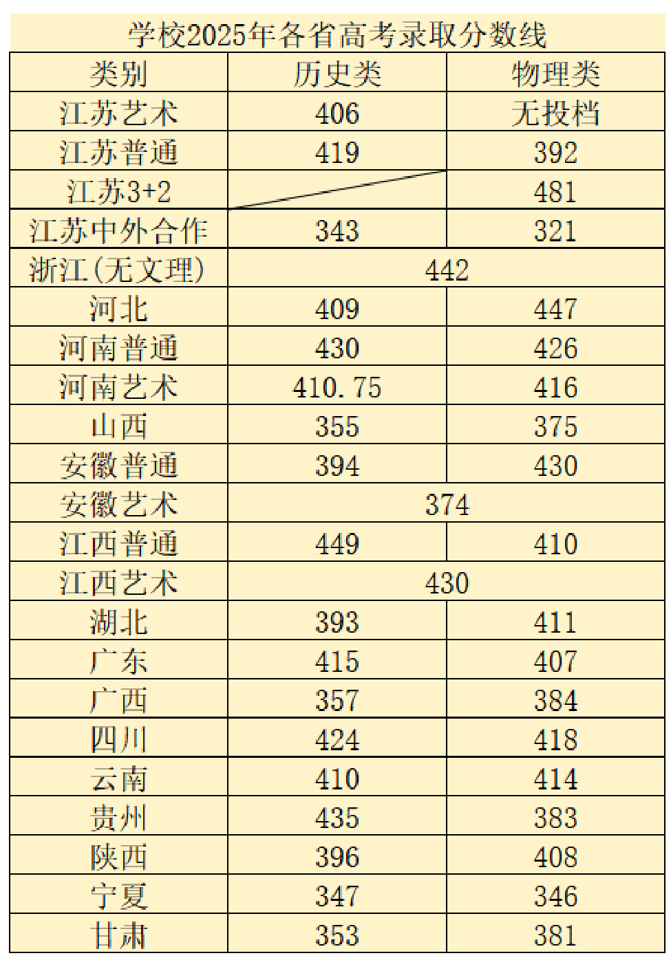 常州工业职业技术学院－2025年各省高考录取分数线