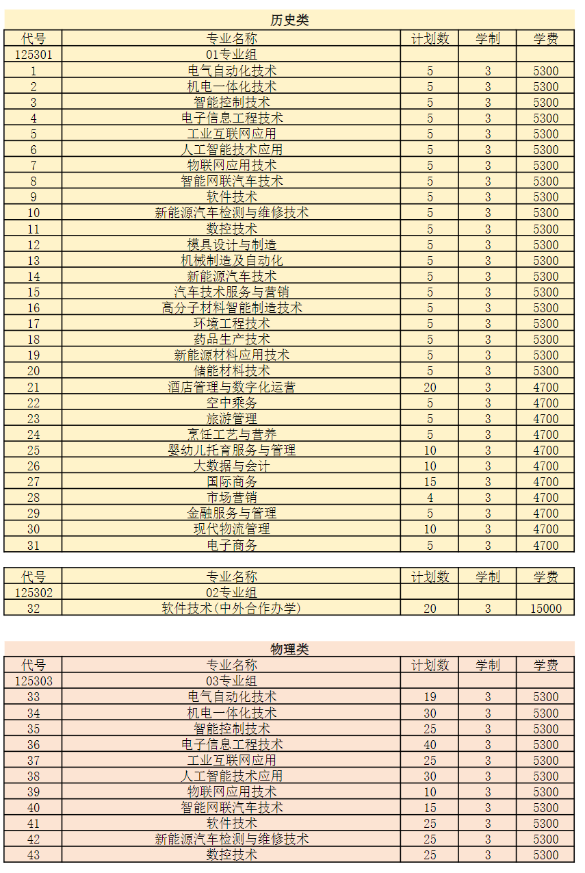 常州工业职业技术学院－2025年江苏省普高招生计划