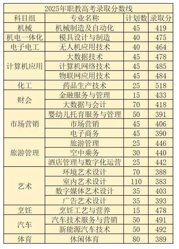 常州工业职业技术学院－2025年职教高考录取分数线
