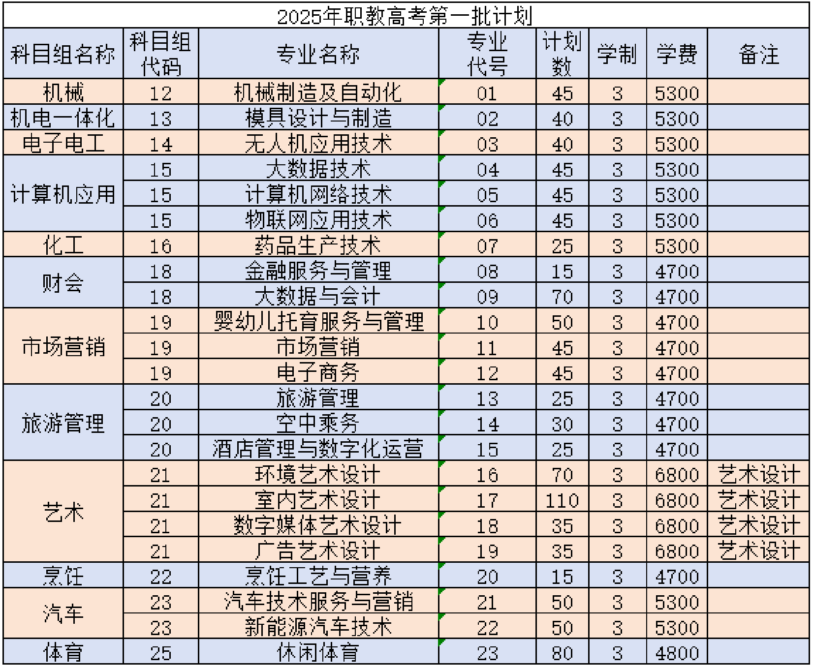 常州工业职业技术学院－2025年职教高考第一批招生计划