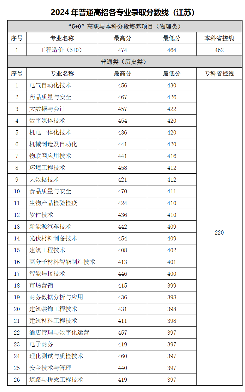 常州工程职业技术学院－2024年普通高招各专业录取分数线（江苏、外省）、2025年中职职教高考各专业录取最高分、最低分