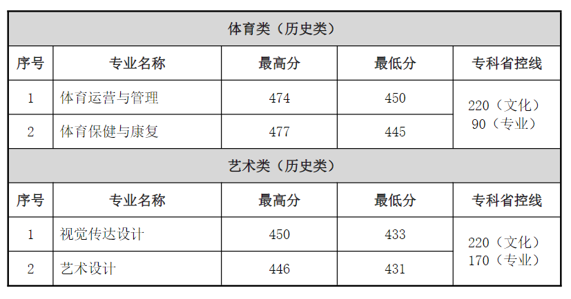 常州工程职业技术学院－2024年普通高招各专业录取分数线（江苏、外省）、2025年中职职教高考各专业录取最高分、最低分