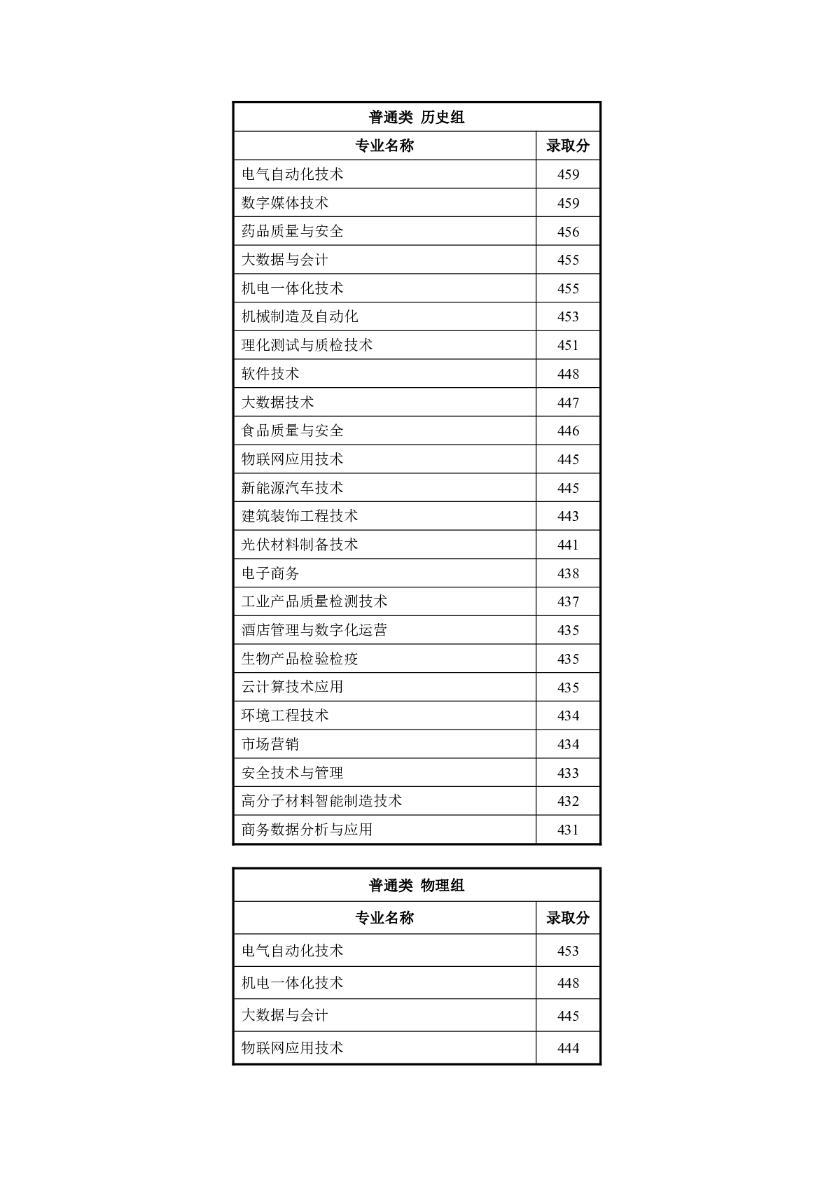 常州工程职业技术学院－2025年普通高招各专业录取分数线（江苏）
