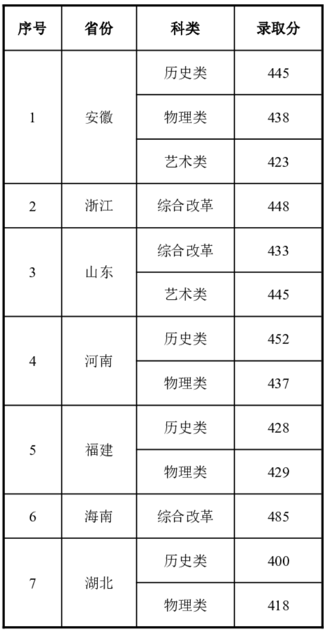 常州工程职业技术学院－2025年普通高招录取分数线（外省）