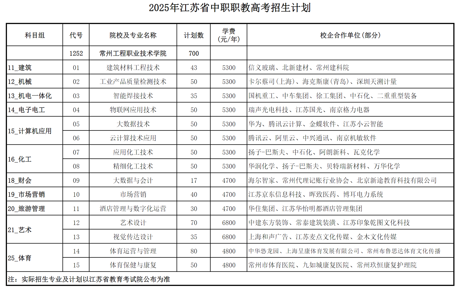 常州工程职业技术学院－2025年江苏省中职职教高考招生计划