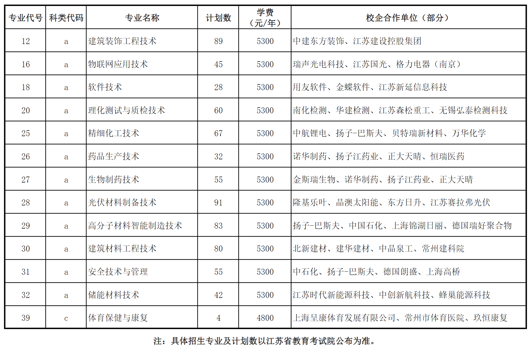 常州工程职业技术学院－2025年江苏省提前招生第二轮招生计划