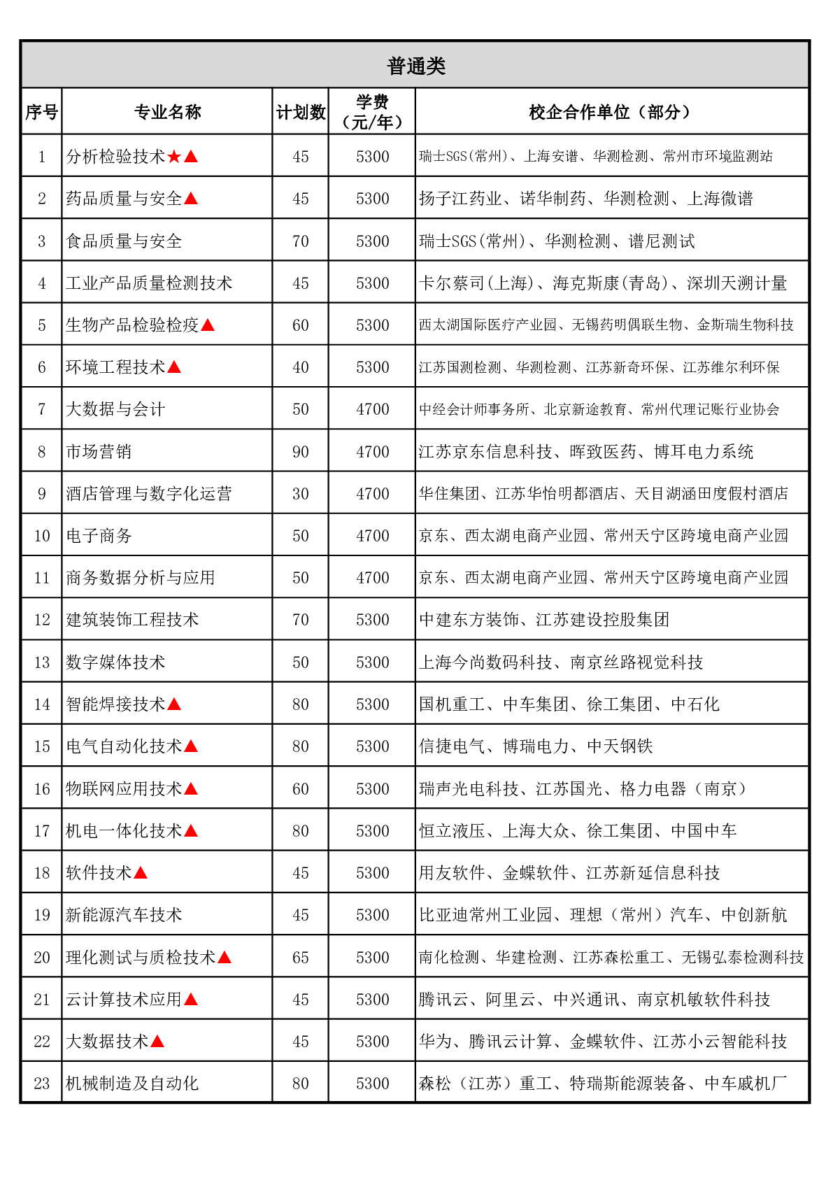 常州工程职业技术学院－2025年江苏省提前招生计划