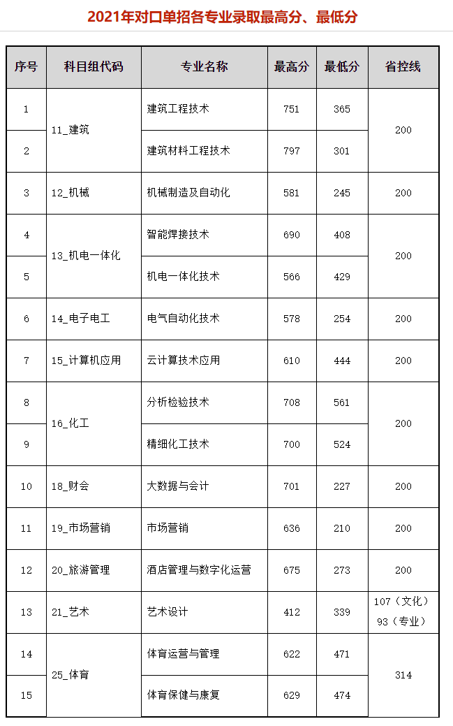 常州工程职业技术学院2021年对口单招各专业录取最高分、最低分