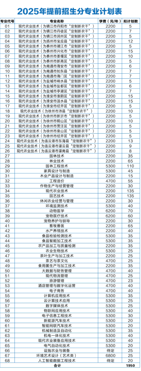 江苏农林职业技术学院－2025年提前招生计划