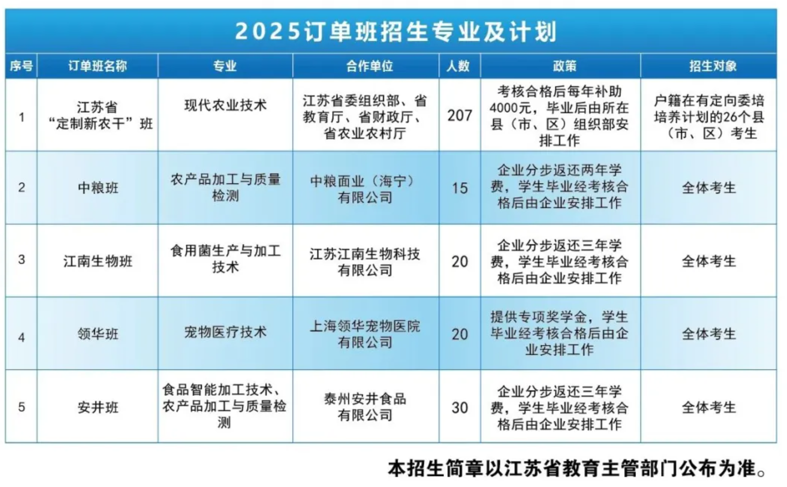 江苏普高2025年招生计划-2025订单班招生专业及计划
