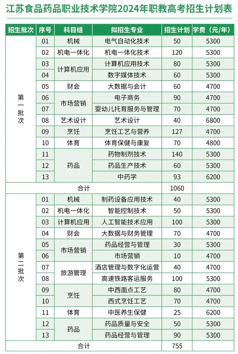江苏食品药品职业技术学院2024年职教高考招生计划表