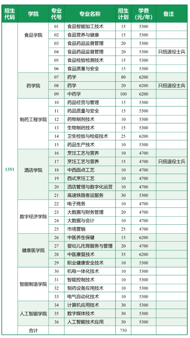 江苏食品药品职业技术学院－2025年提前招生计划表
