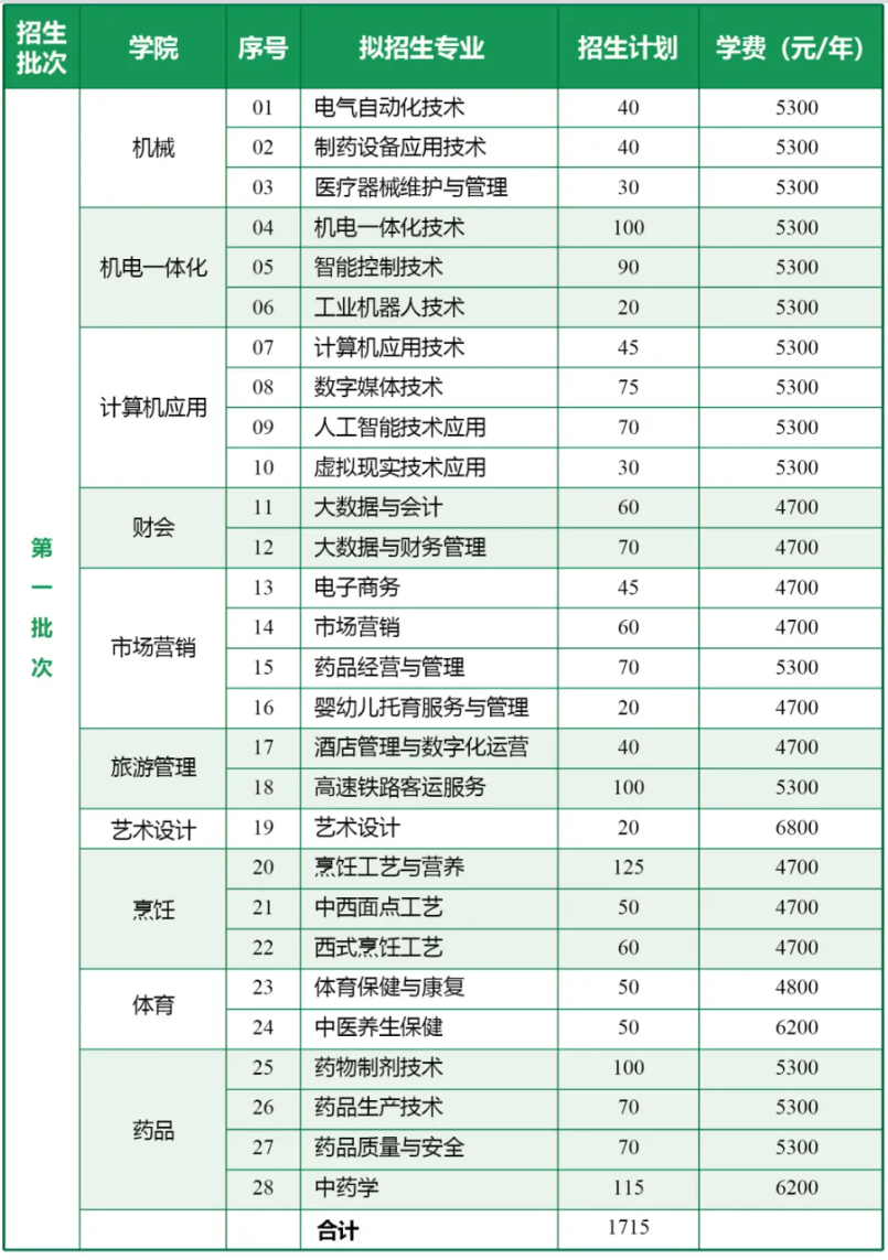 江苏食品药品职业技术学院－2025年职教高考招生计划表