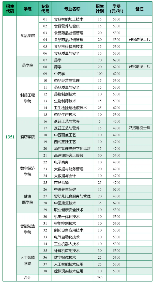 江苏食品药品职业技术学院－2026年招生计划（招生计划概况 / 招生计划分专业情况）