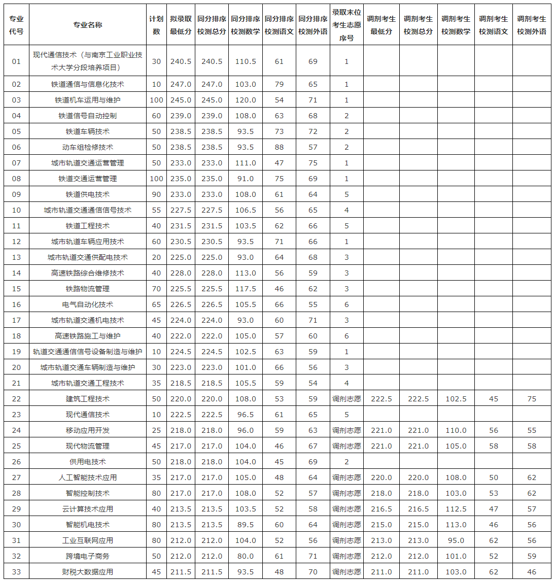 南京铁道职业技术学院－2026年提前招生各专业拟录取情况