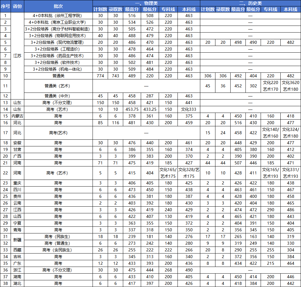 徐州工业职业技术学院－2025年普通高考录取分数线