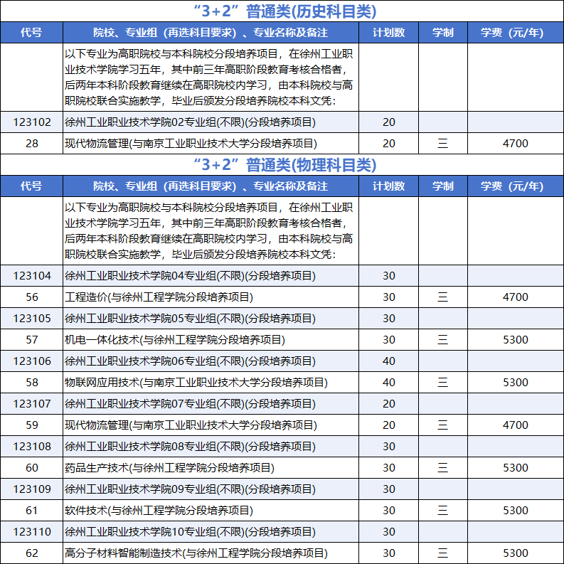 2025年江苏省普高(3+2)项目招生专业计划