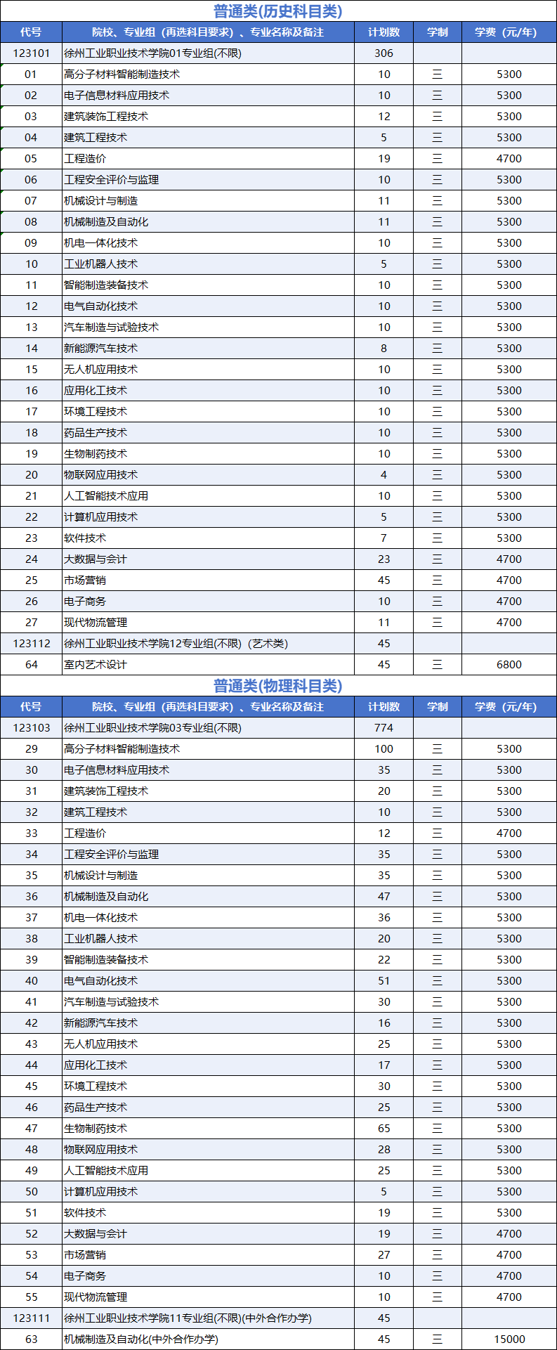 徐州工业职业技术学院－2025年江苏省普高招生专业及计划