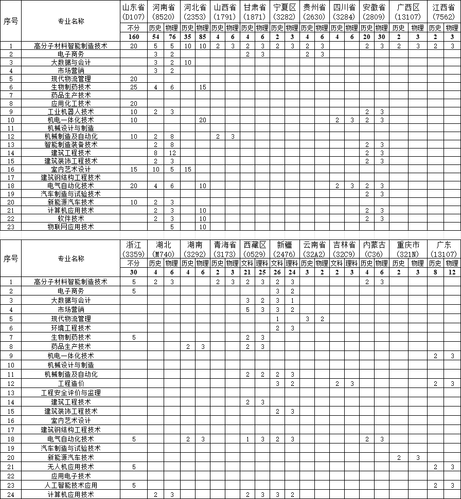 徐州工业职业技术学院－2025年省外地区招生专业及计划