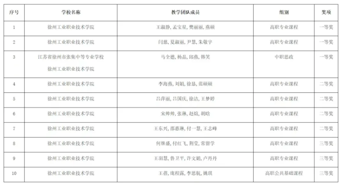 徐州工业职业技术学院2025年提前招生报考指南