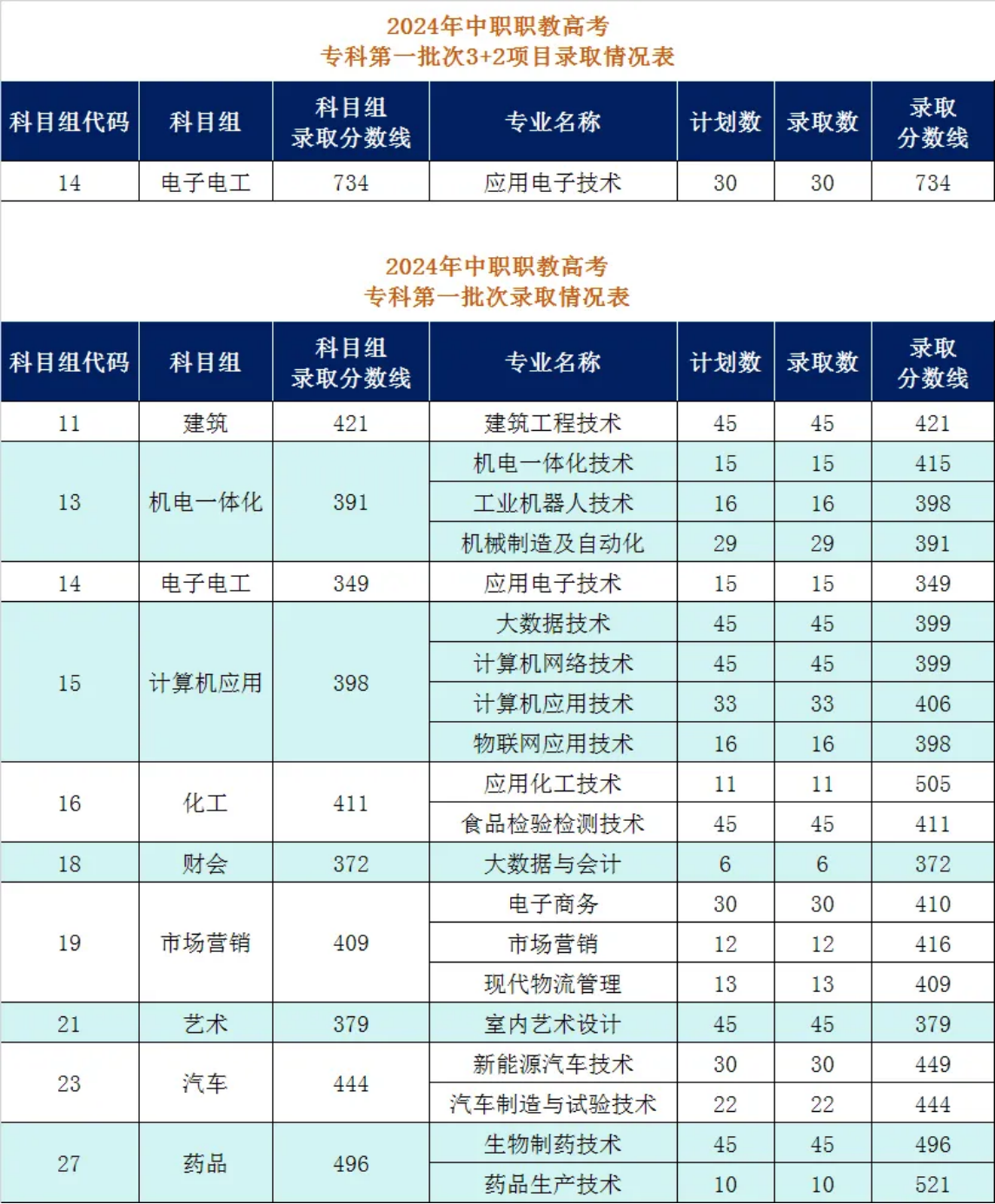 徐州工业职业技术学院2025年中职职教高考招生指南