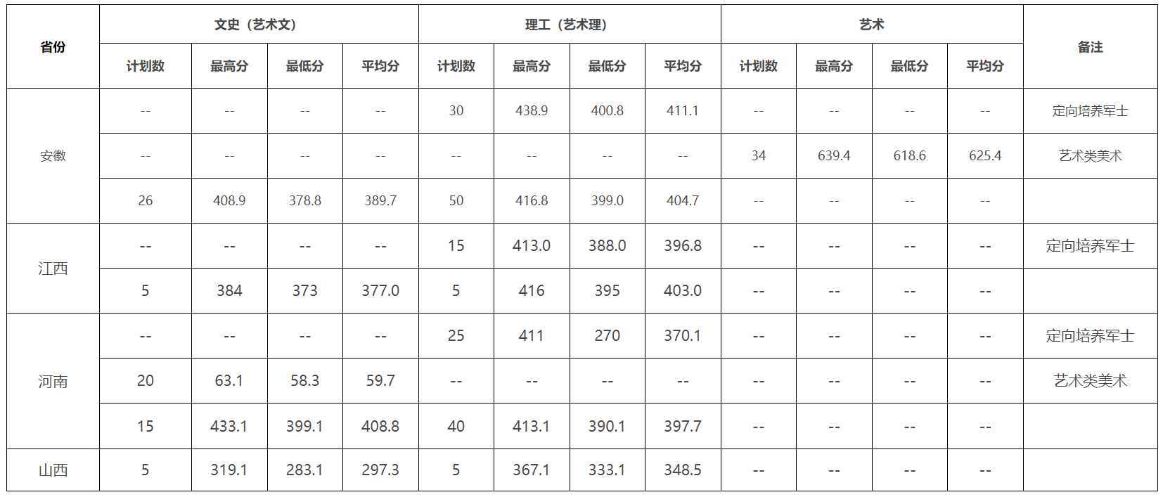 2023年安徽、江西、河南、山西录取最高分、最低分、平均分