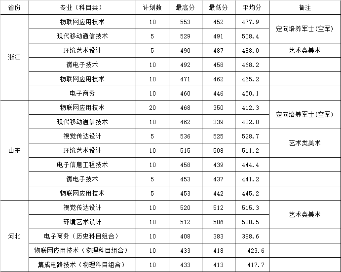 2023年浙江、山东、河北录取最高分、最低分、平均分