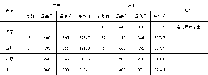 2024年在河南、四川、西藏、山西录取最高分、最低分、平均分