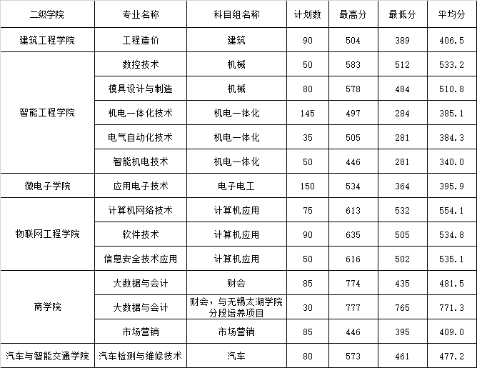 2024年江苏省中职职教高考专科第一批次各专业录取最高分、最低分、平均分