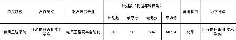 2024年江苏省现代职教体系贯通培养项目（4+0）录取最高分、最低分、平均分