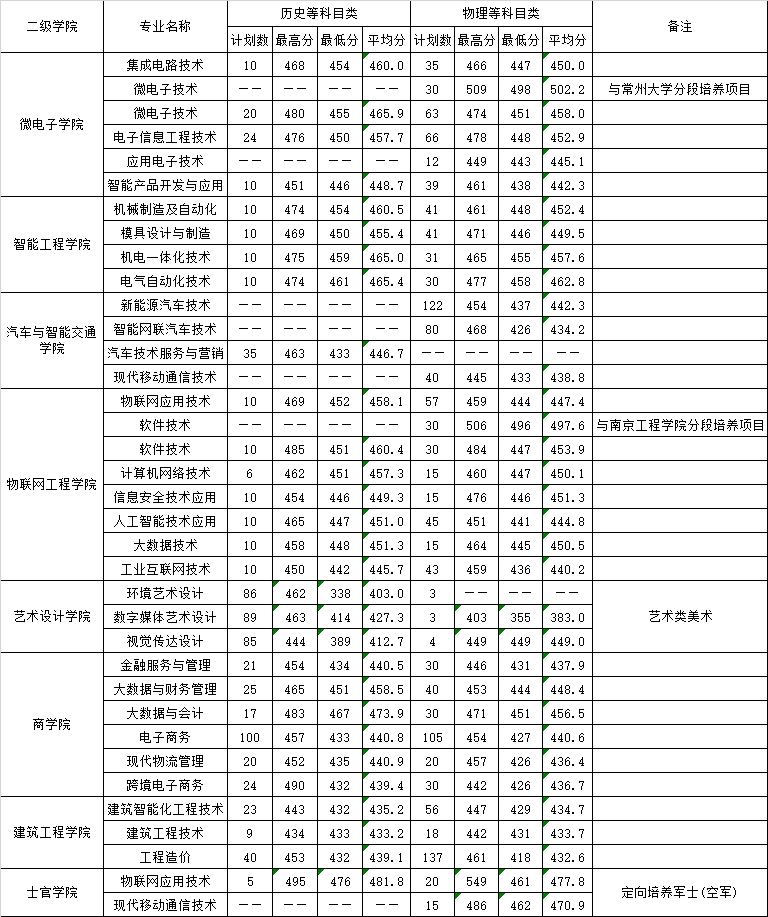 2025年在江苏高招批次各专业录取最高分、最低分、平均分