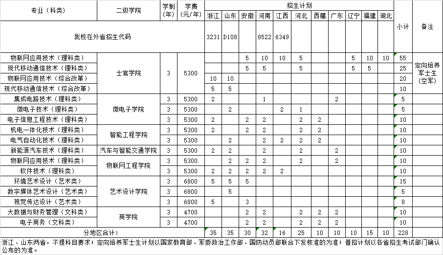 江苏信息职业技术学院－2025年外省招生计划表