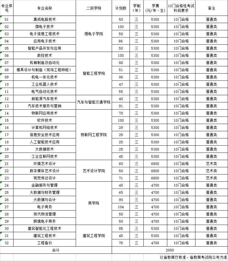 江苏信息职业技术学院－2025年提前招生计划表