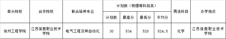 2025年江苏省现代职教体系贯通培养项目（4+0）录取最高分、最低分、平均分