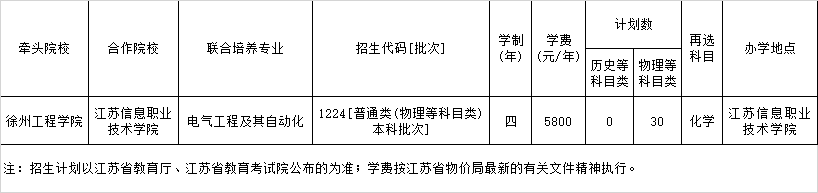 江苏信息职业技术学院－2025年江苏省现代职教体系贯通培养项目（4+0）招生计划表