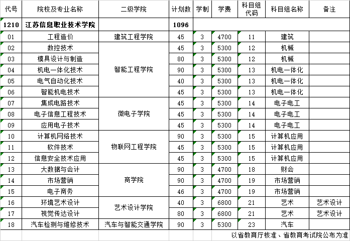 江苏信息职业技术学院－2026年中职职教高考专科第一批次计划表