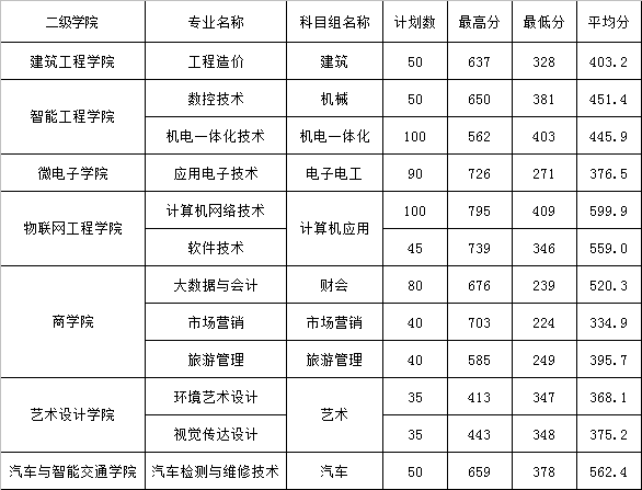 2021年江苏省对口单招专科统招批次各专业录取最高分、最低分、平均分